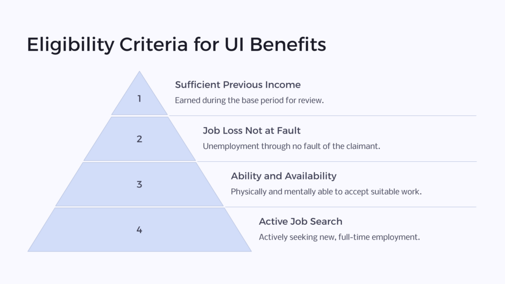 Indiana Unemployment Benefits Eligibility infographic