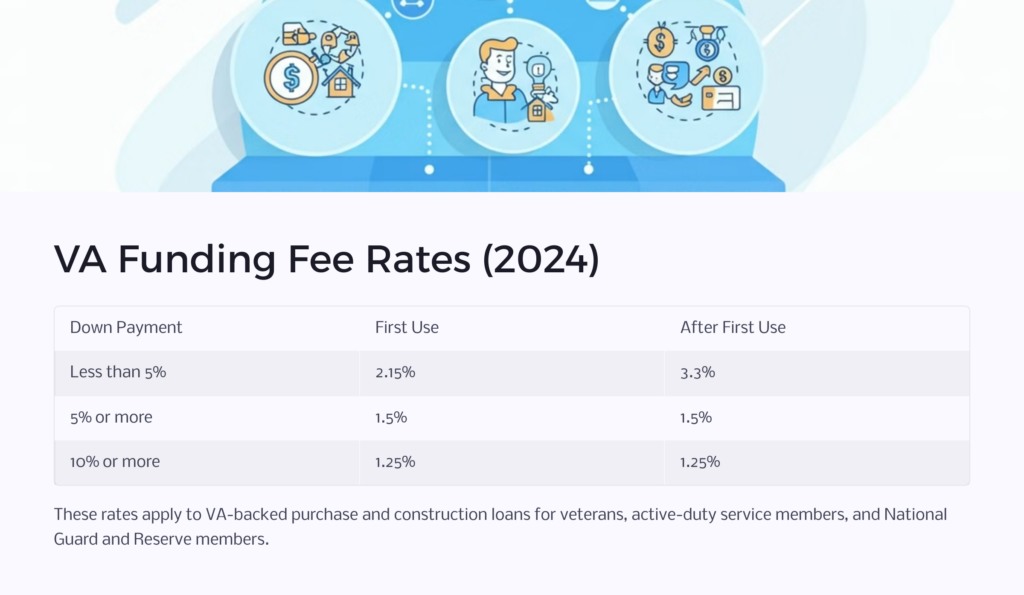 2024 VA Funding Fee Rates infographic