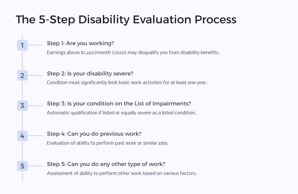 Social Security Disability Evaluation Steps infographic