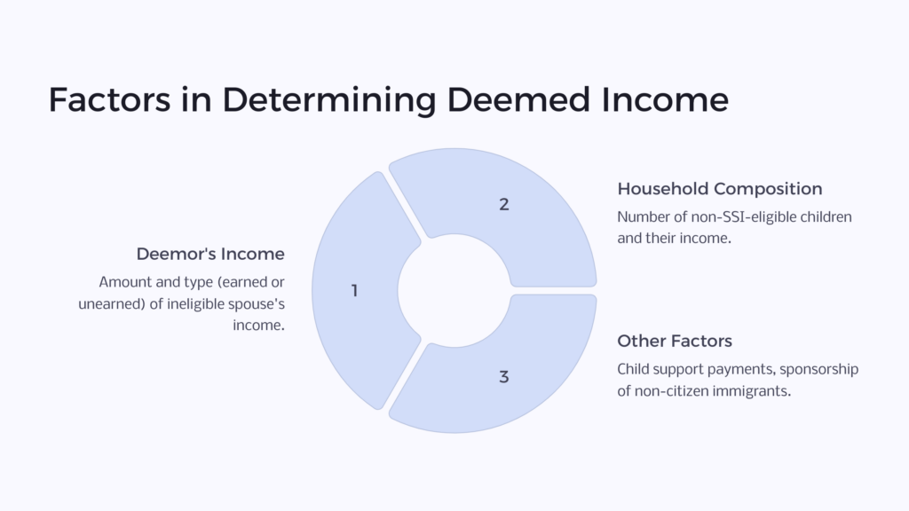 SSI Deemed Income Factors infographic