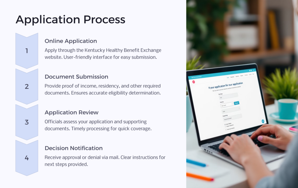 Kentucky Medicaid Application Process Infographics