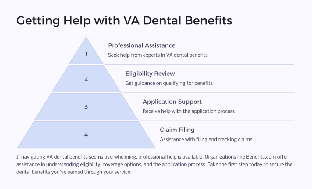 Benefits.com VA dental help infographic