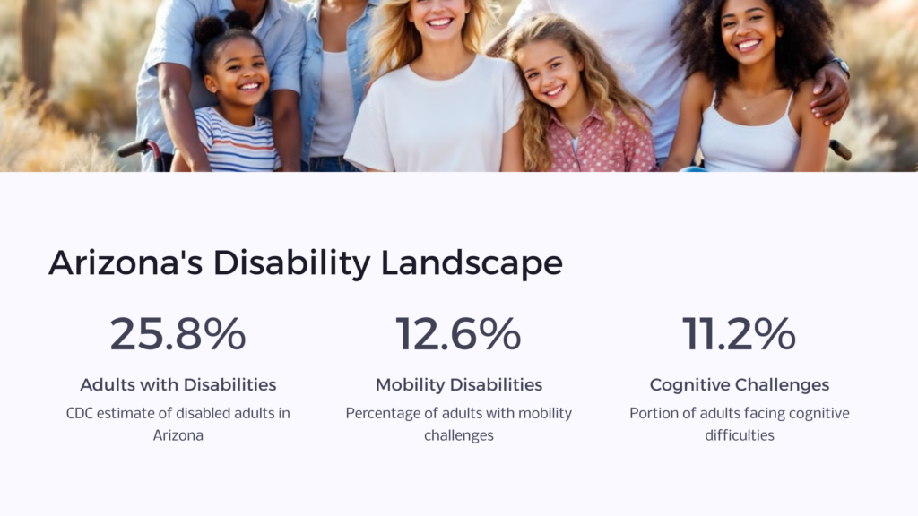 Arizona Disability Landscape infographic