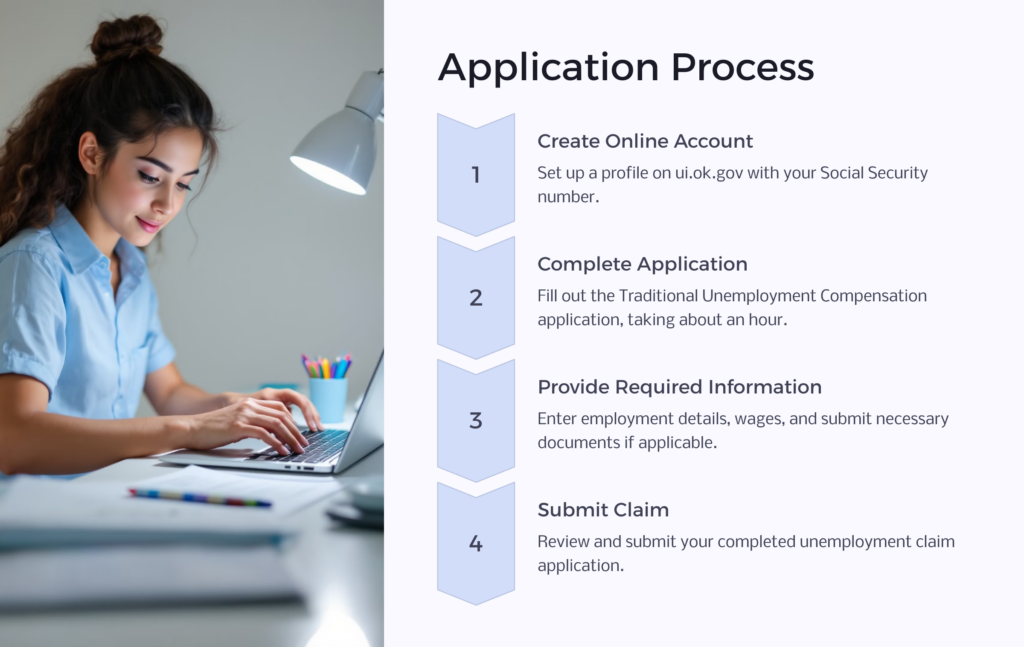 Oklahoma Unemployment application infographic