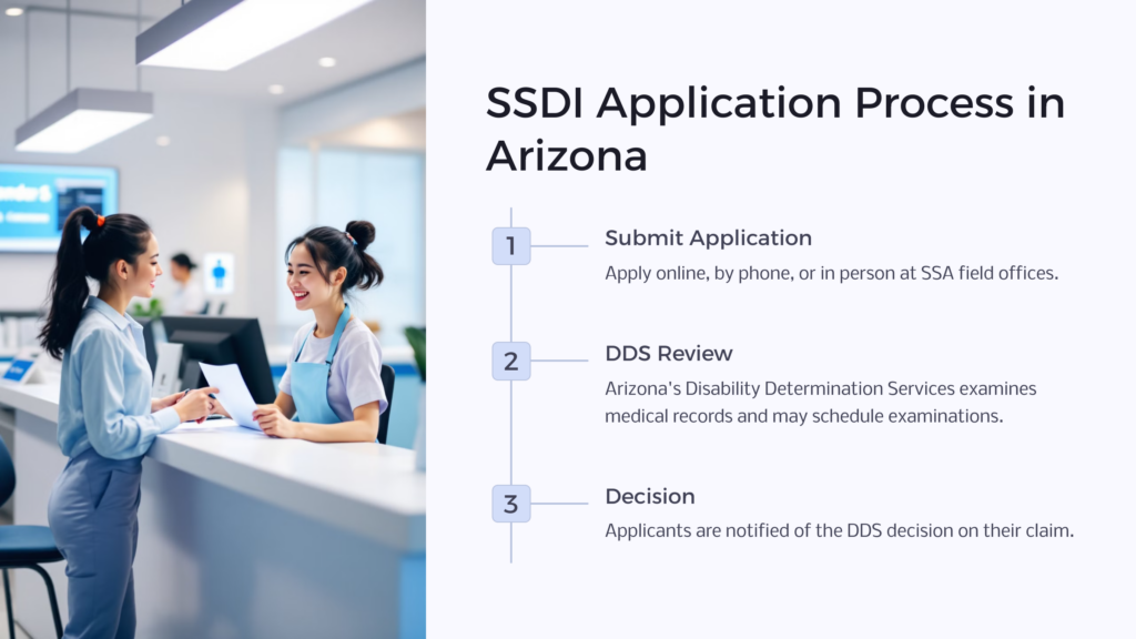 Apply for SSDI in Arizona infographic