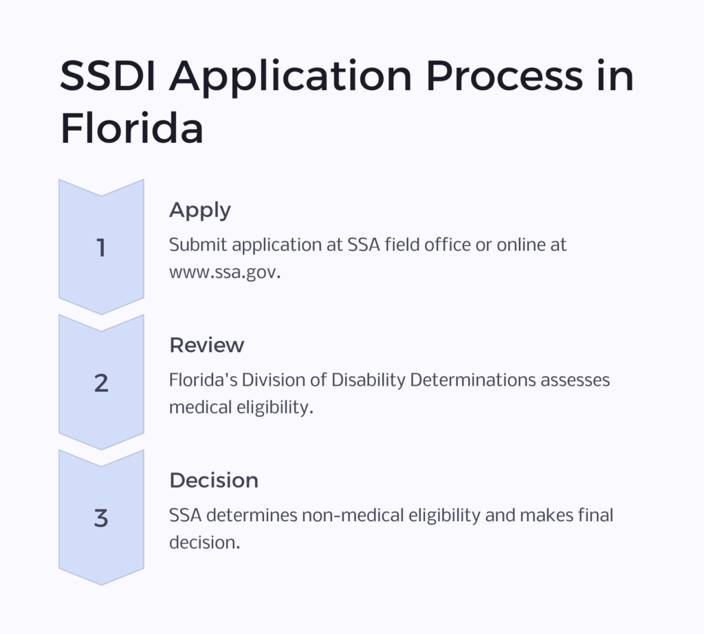 SSDI application process infographic