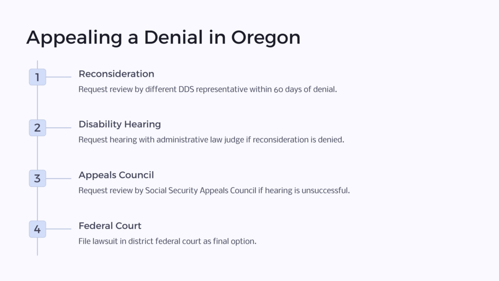 Appeal SSDI Denial in Oregon infographic