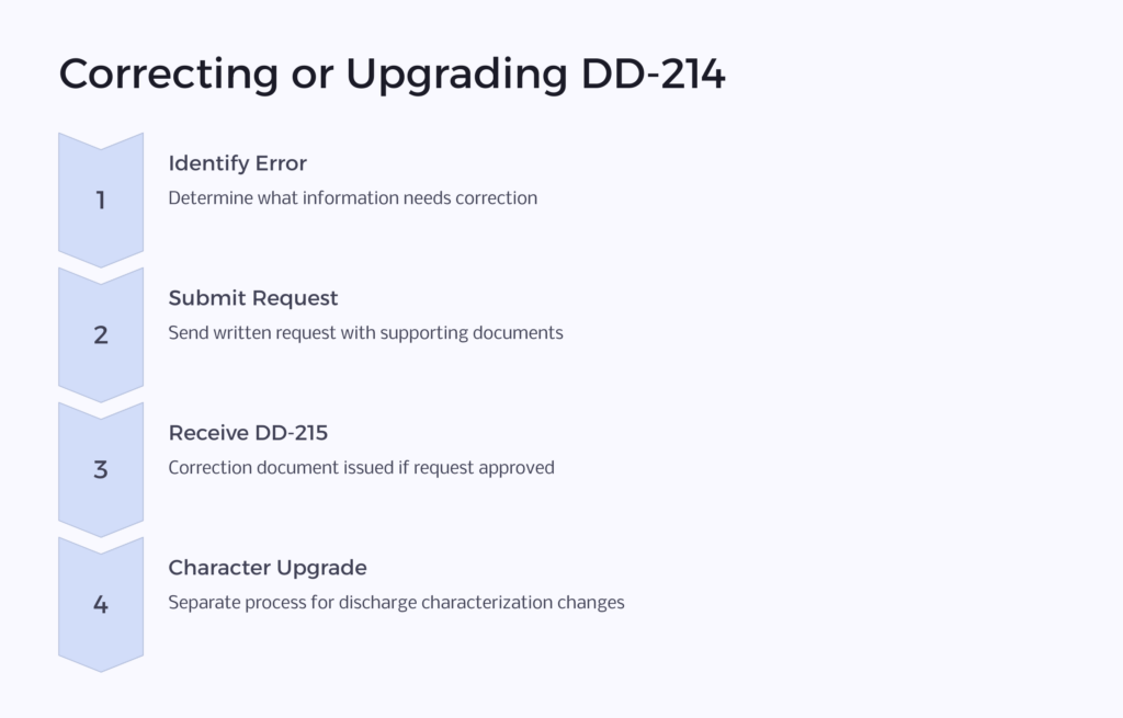 Correcting DD-214 infographic