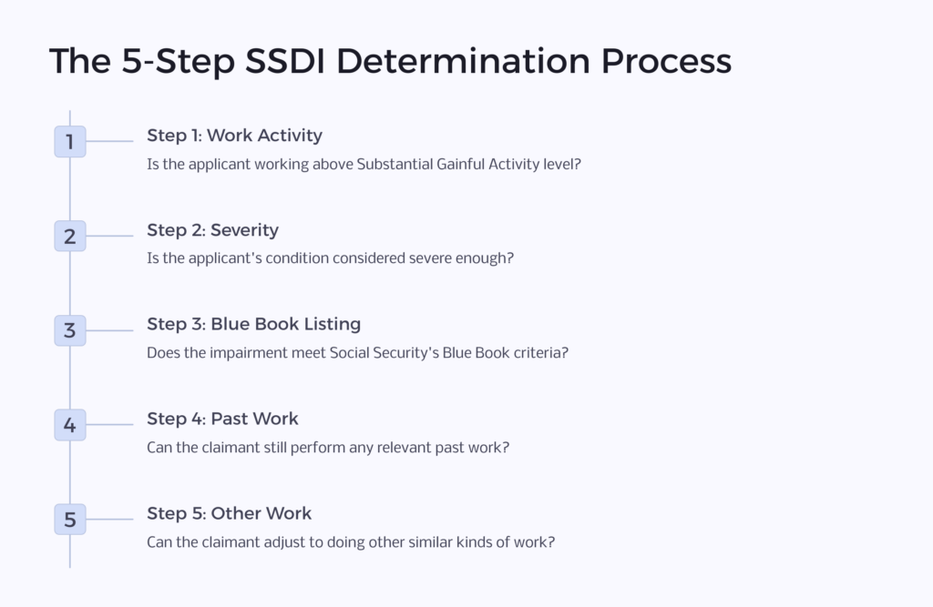 SSDI Determination Process infographic