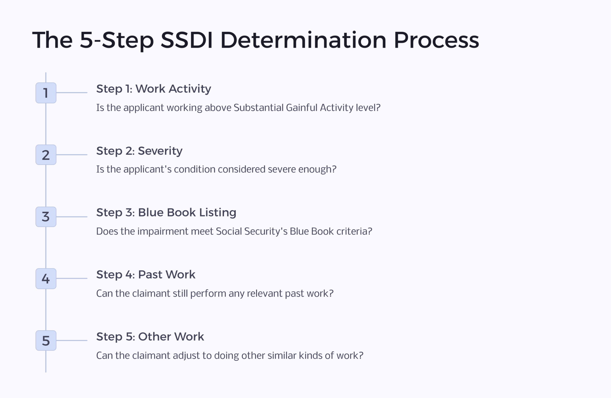 What Happens After I File My Social Security Disability Claim?