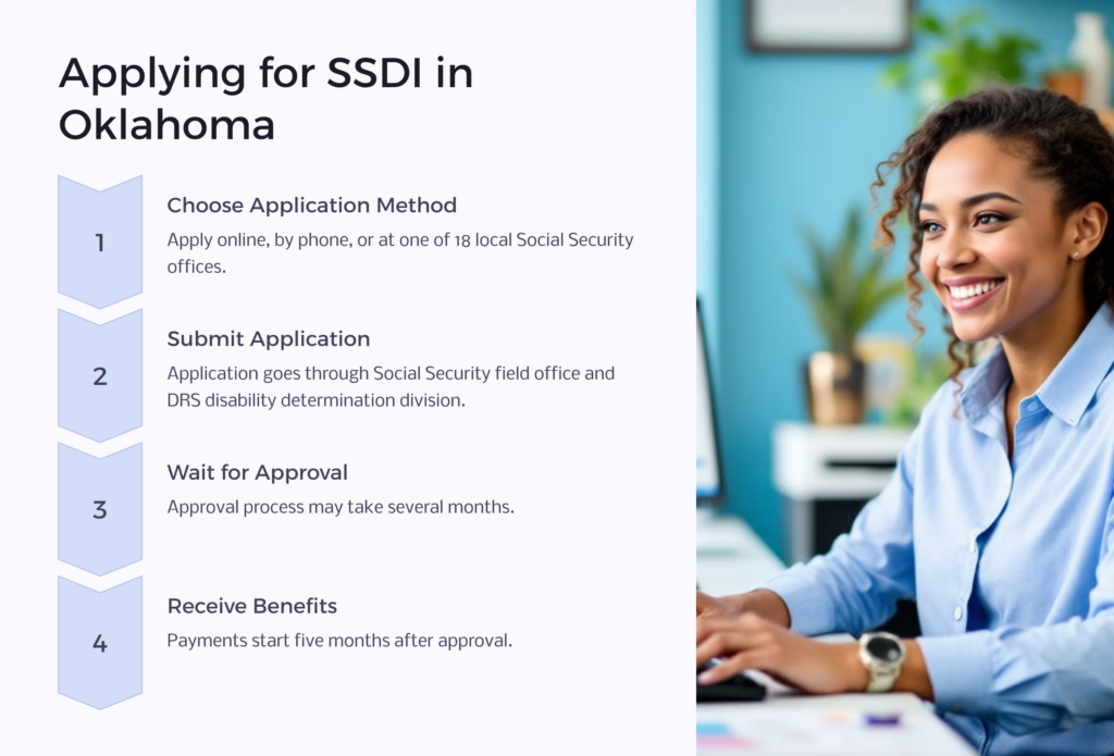 OK SSDI Application infographic