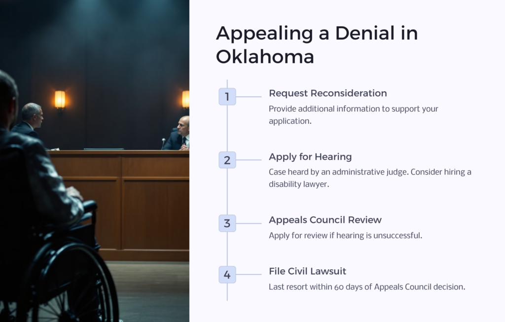 OK SSDI Denial Appeal infographic