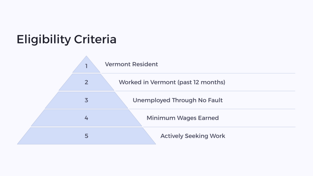 VT Unemployment Eligibility infographic