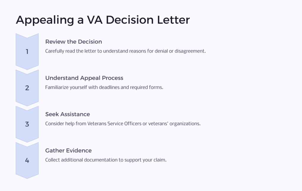 VA Decision Letter Appeal infographic