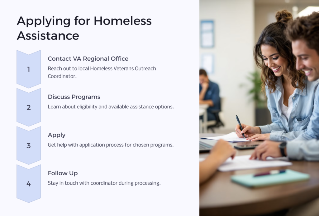 Homeless Assistance Application infographic