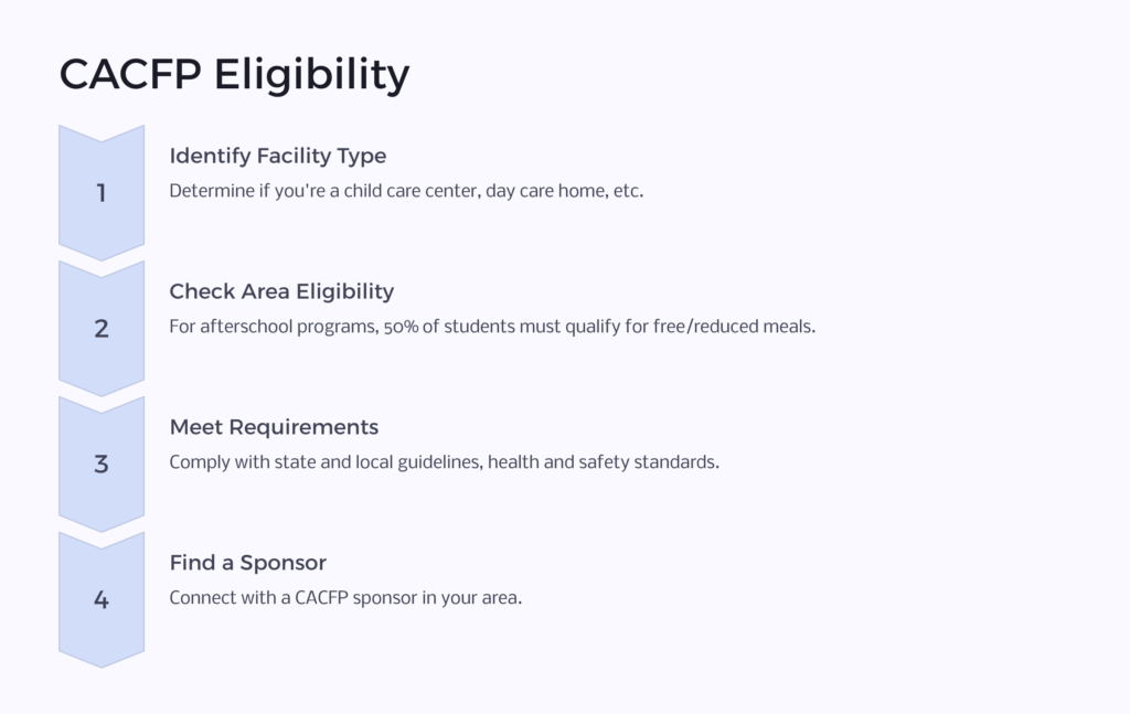 CACFP Eligibility infographic