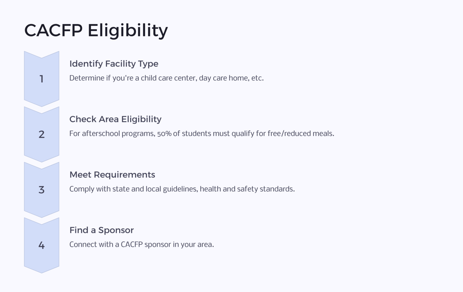 5 Facilities Where CACFP Meals are Served