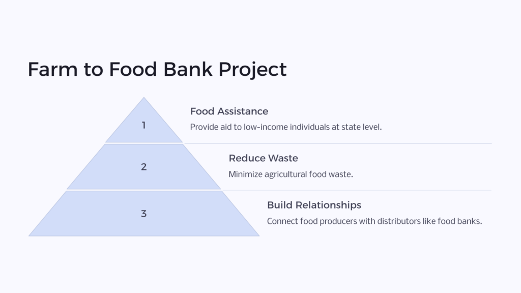 Farm to Food Bank Project infographic