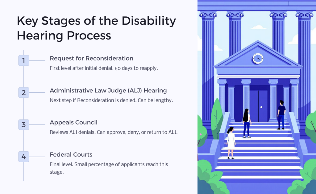 Disability Hearing Stages infographic