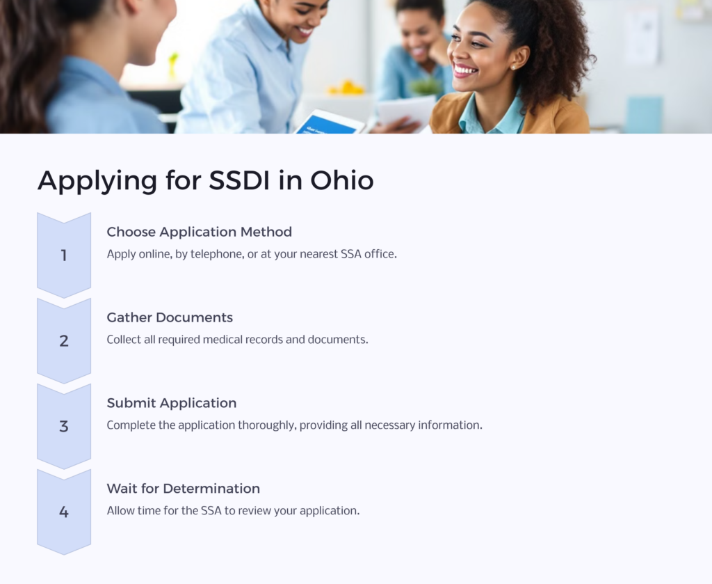 OH SSDI Application infographic