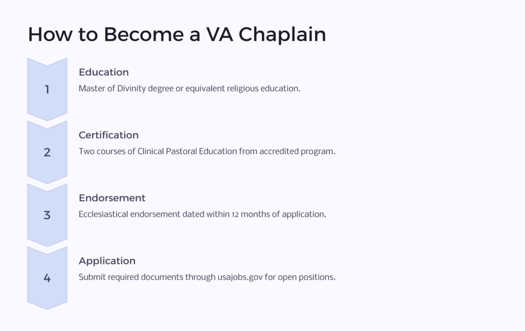 Become a VA Chaplain infographic