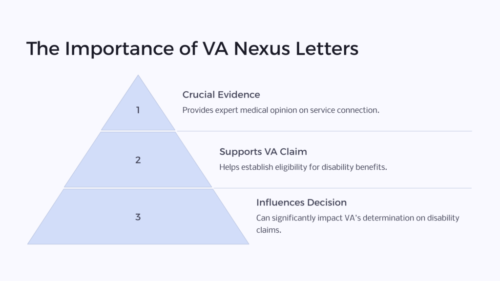 Importance of the VA Nexus Letter infographic