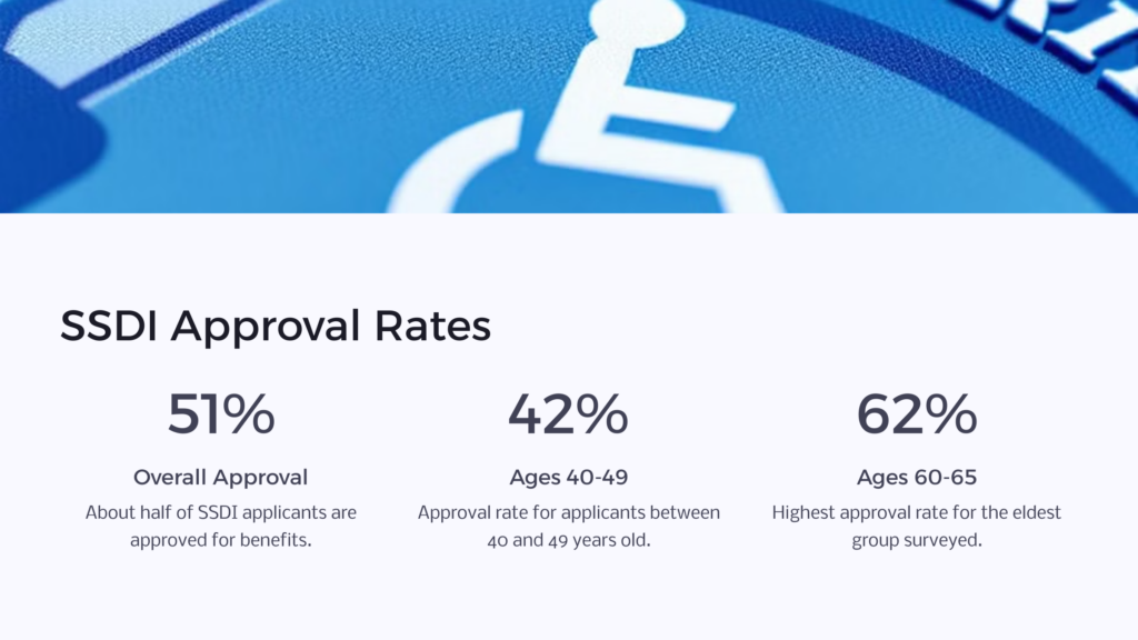 SSDI Approval Rates infographic