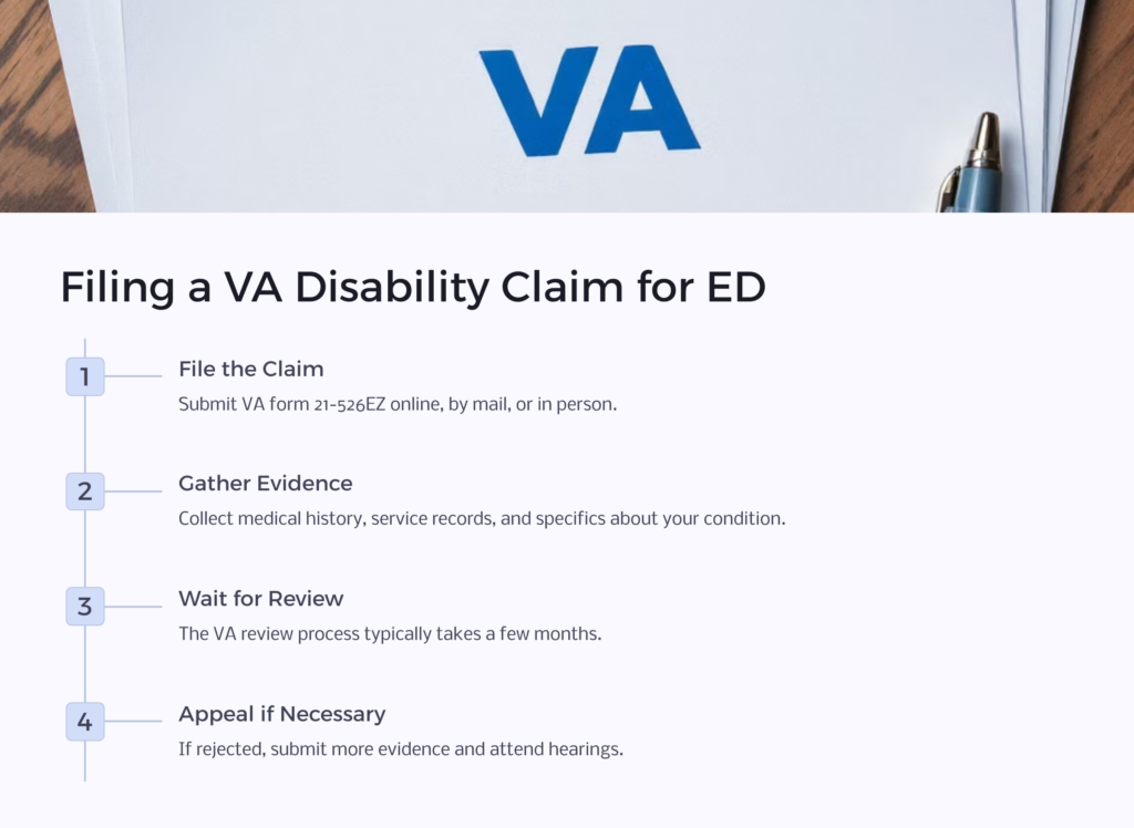 ED VA Disability Claim infographic