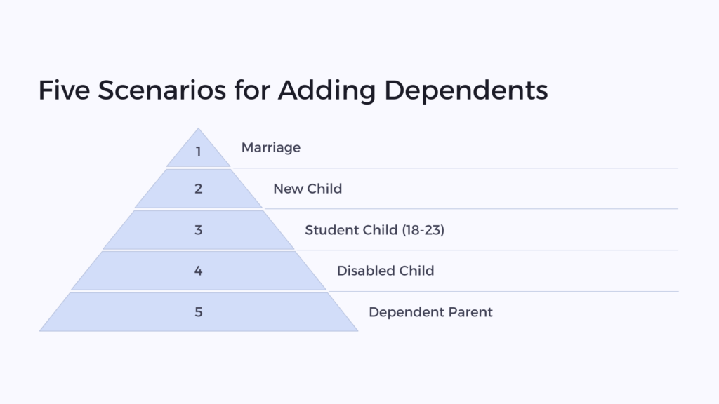 VA Disability scenarios to adding dependents infographic