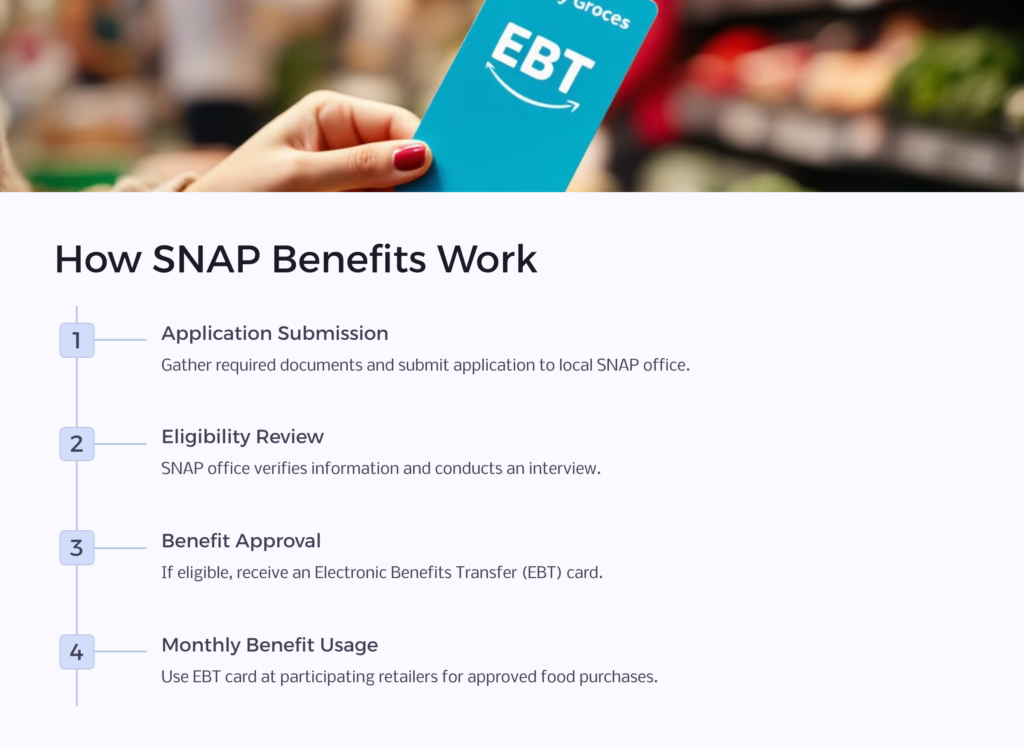 how SNAP benefits work infographic