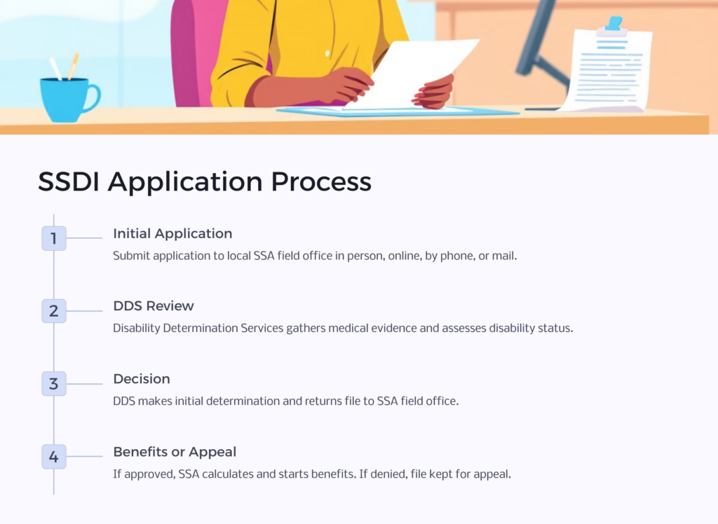 SSDI Application infographic