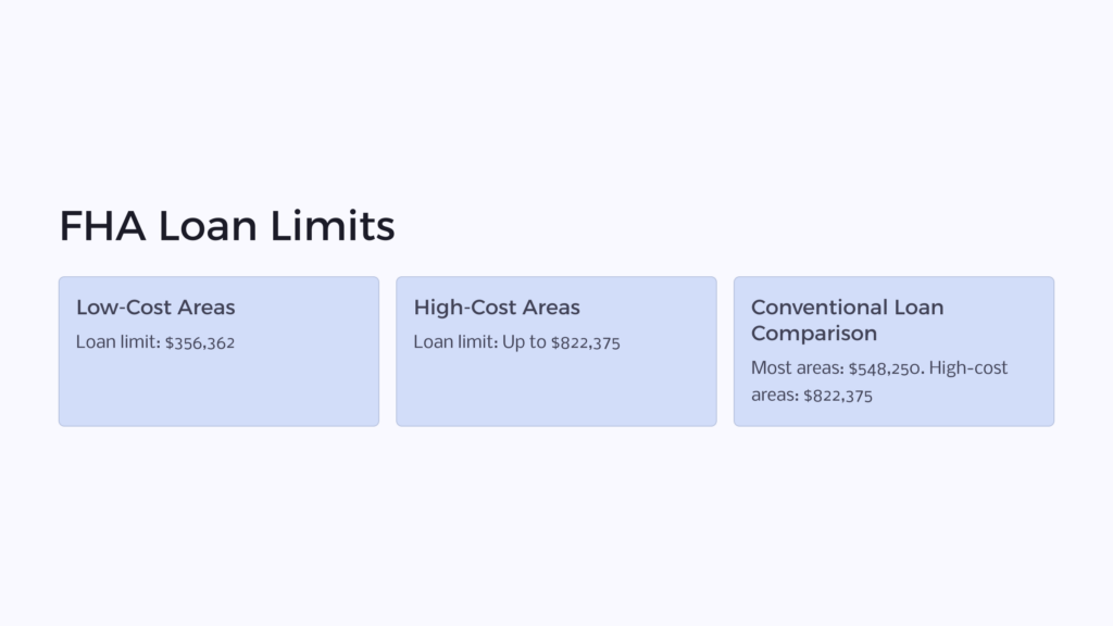 FHA Loan Limits infographic