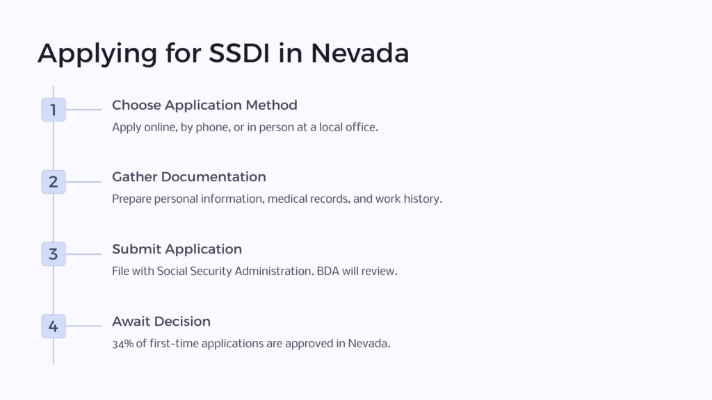 SSDI in Nevada Application infographic