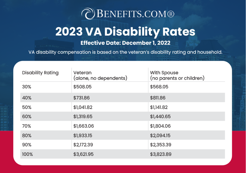 What Will 2024 Va Disability Rates Be Gerry Juditha