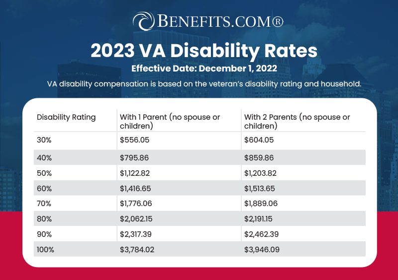 2023 VA Disability Rates Pay Chart