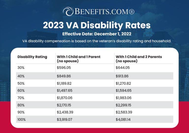 2023 VA Disability Rates Pay Chart