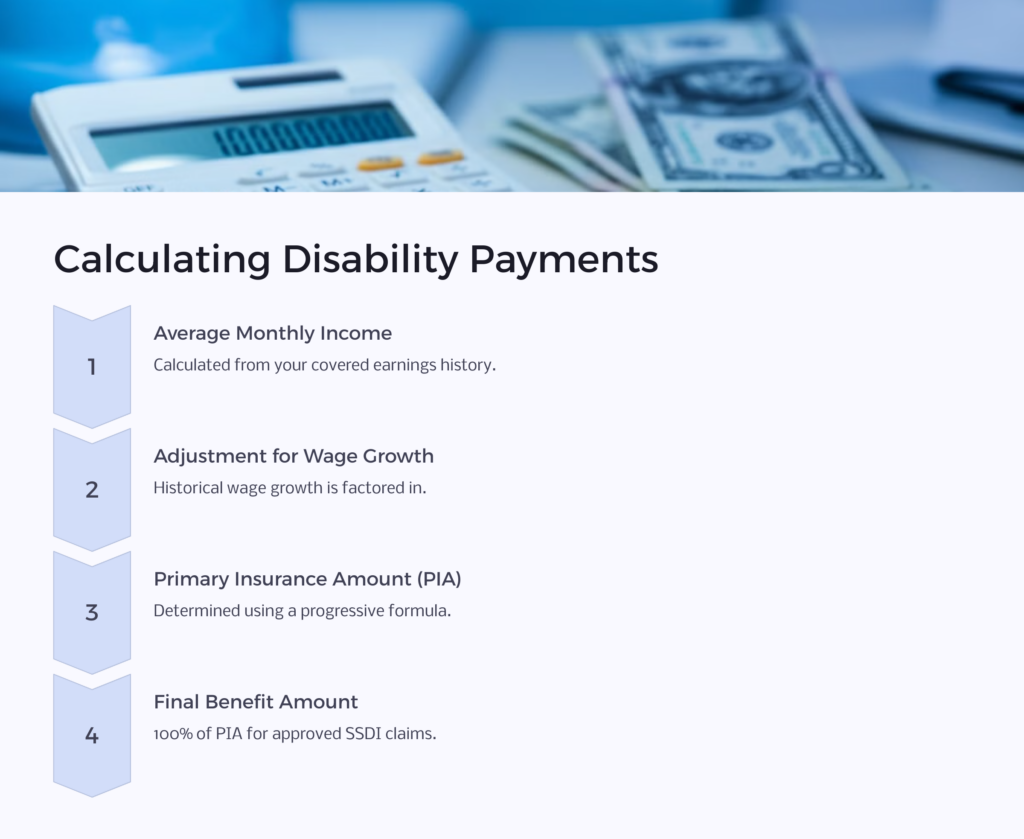 SSDI Calculate Disability Payments infographic