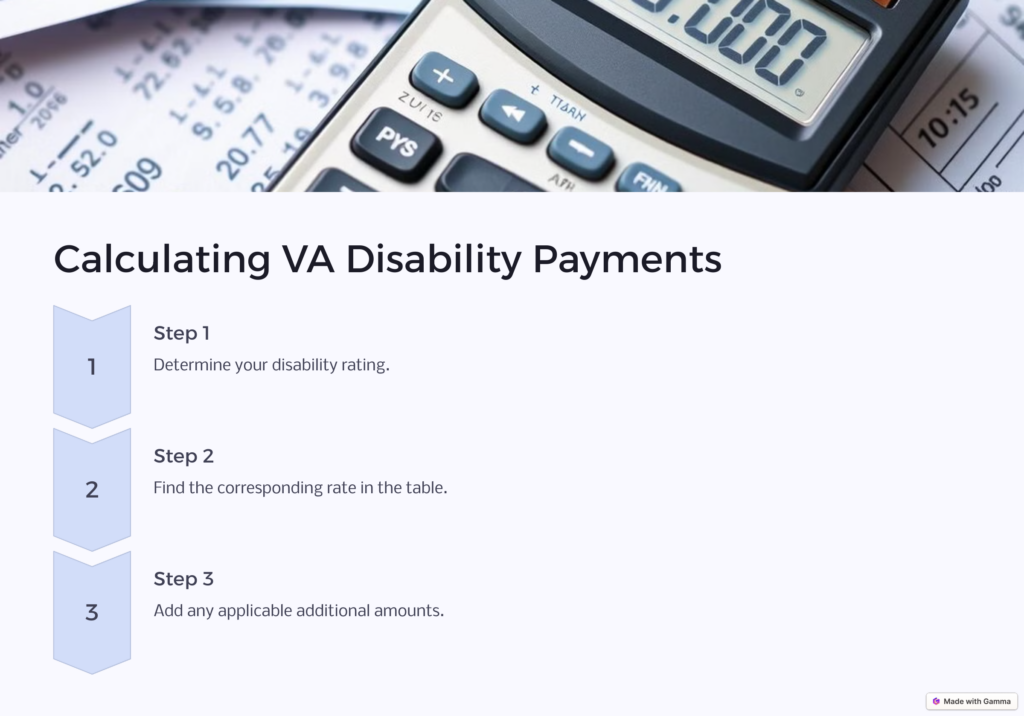 Calculating VA Disability Payment infographic