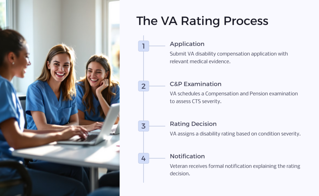 CTS VA Rating Process infographic