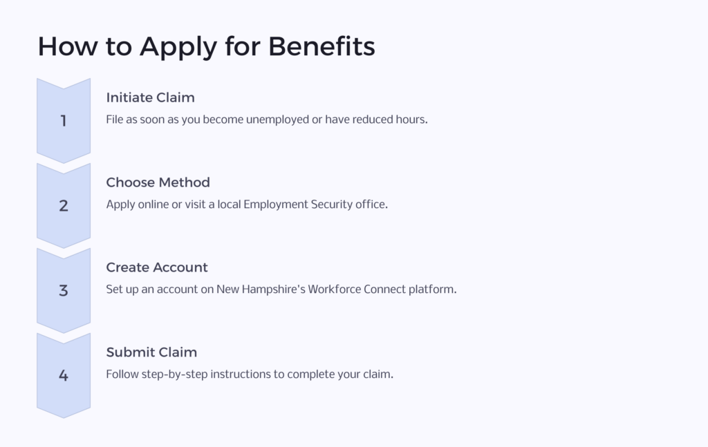 Unemployment Benefit Application infographic