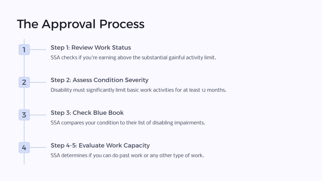 SSDI approval process infographic