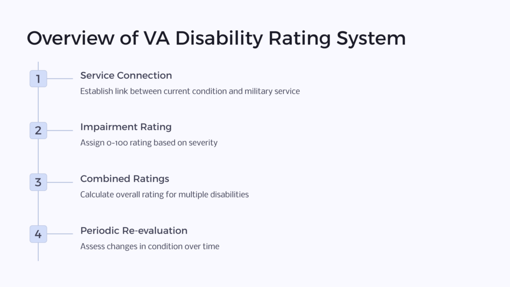 VA Disability Rating System infographic