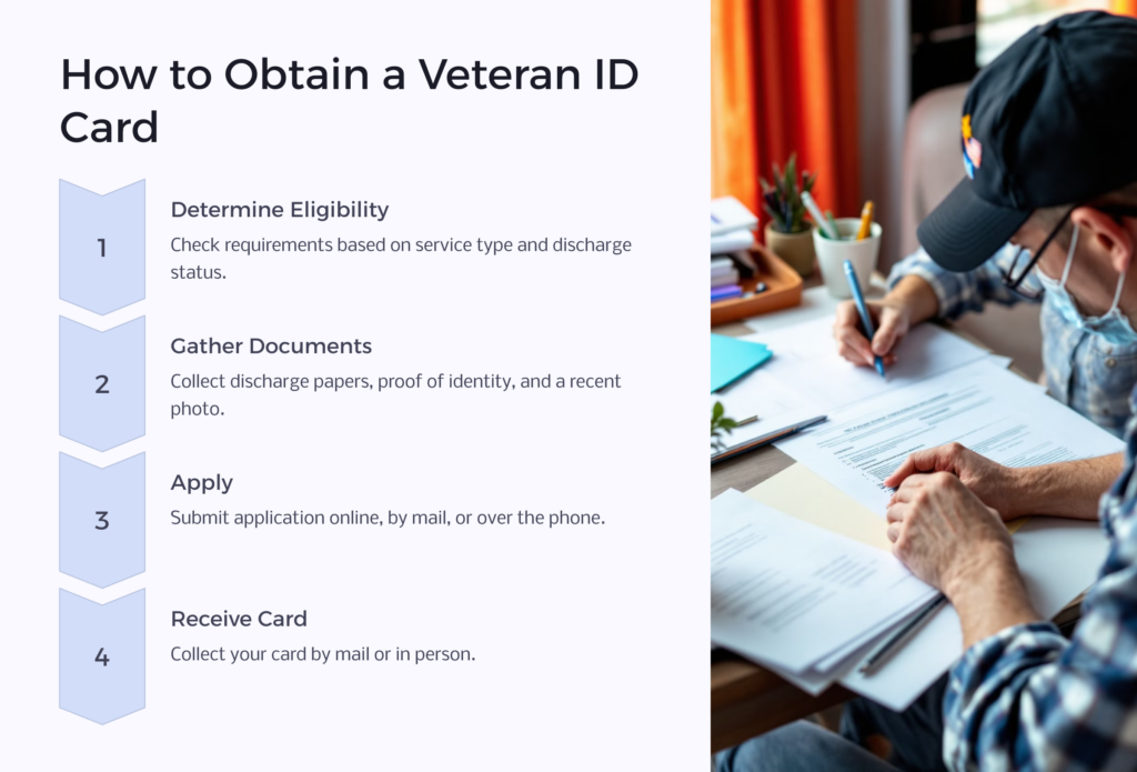 Obtain Veteran ID Card infographic