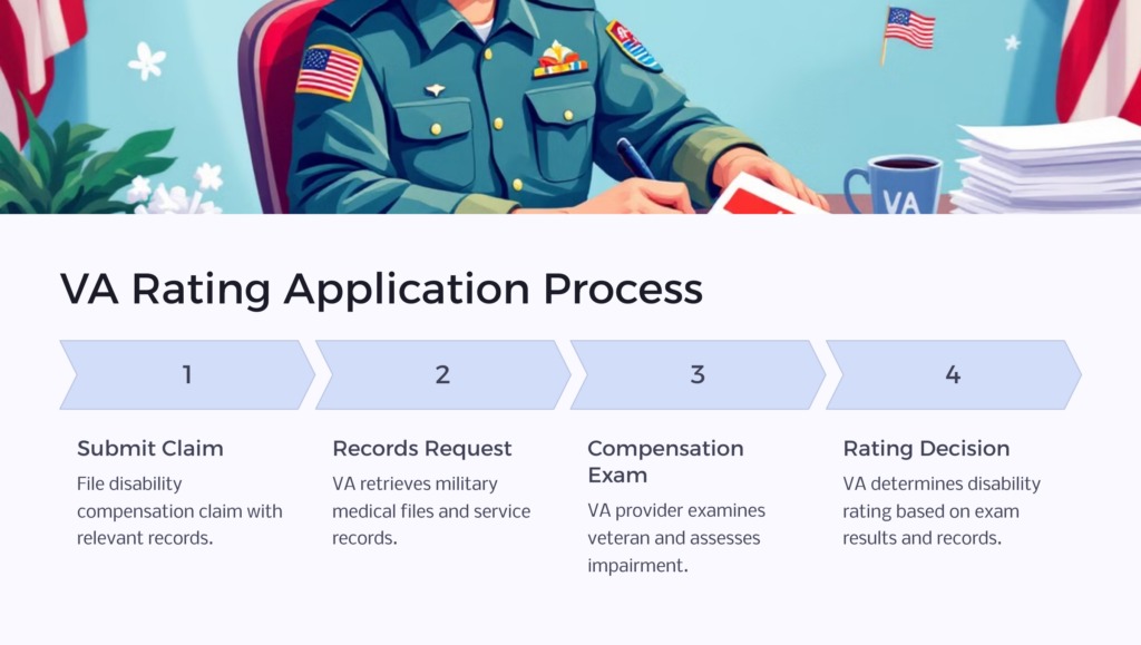 VA Rating Application infographic