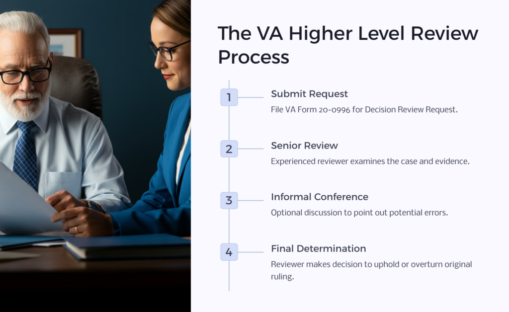 VA Higher Level Review Process infographic