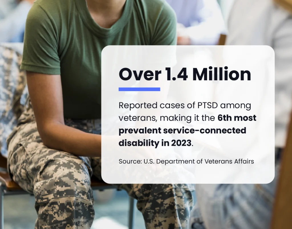 Graphic showing how common PTSD is among veterans.