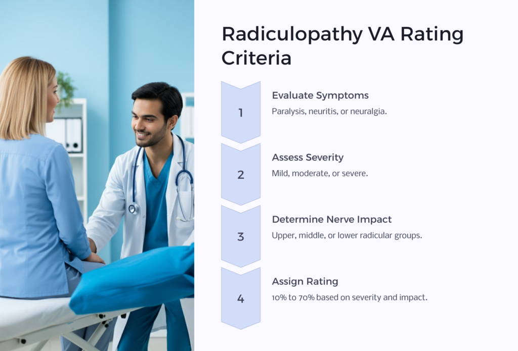 Radiculopathy VA Rating Criteria infographic