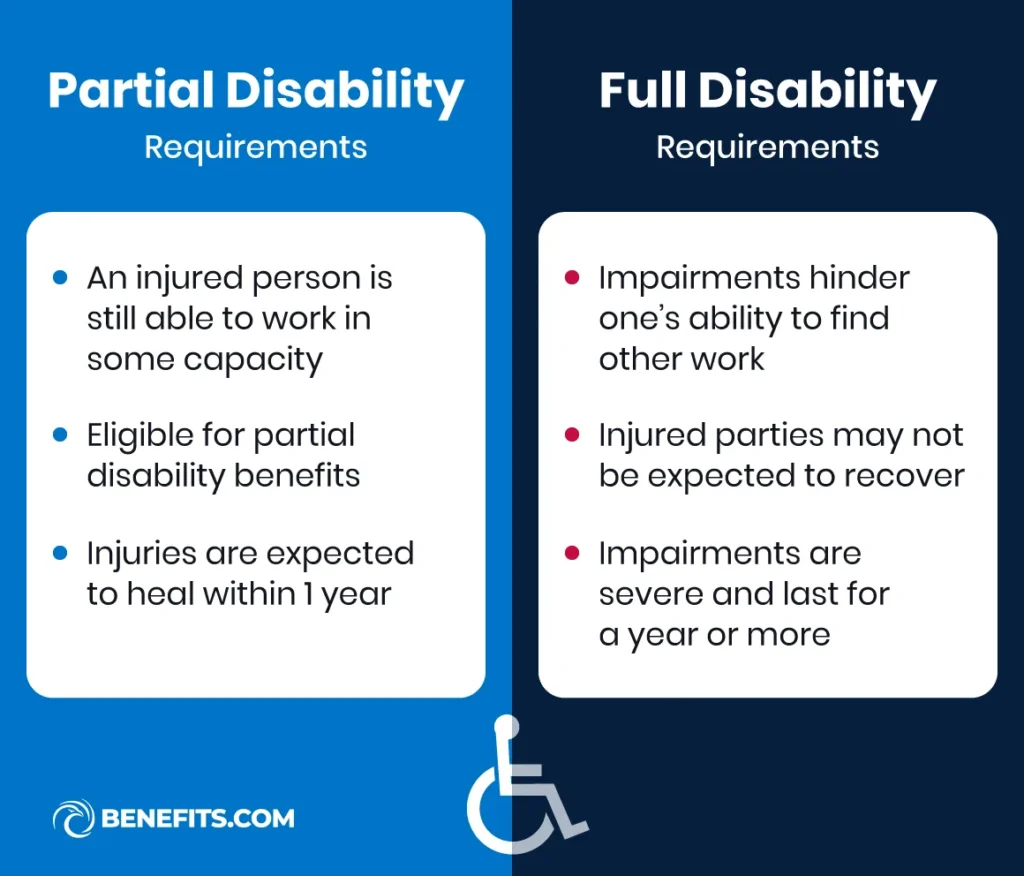 Comparing partial disability and full disability requirements