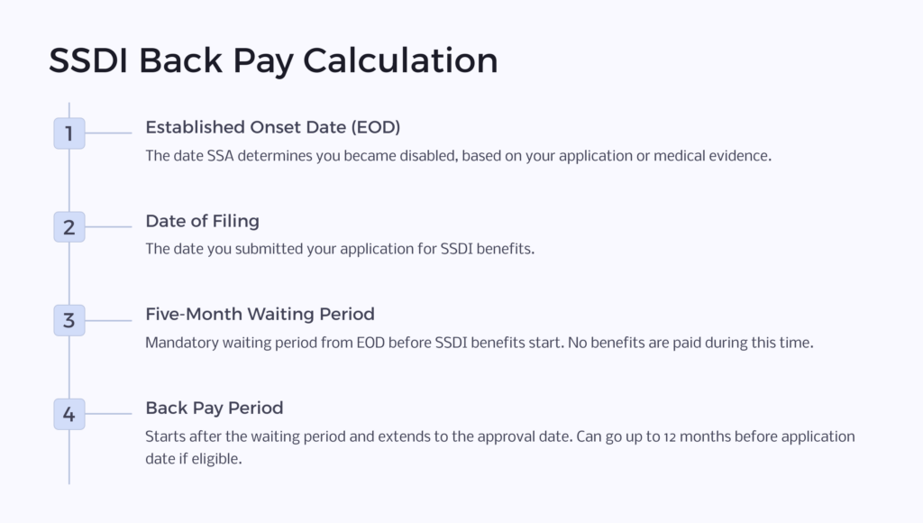 SSDI back pay calculation infographic