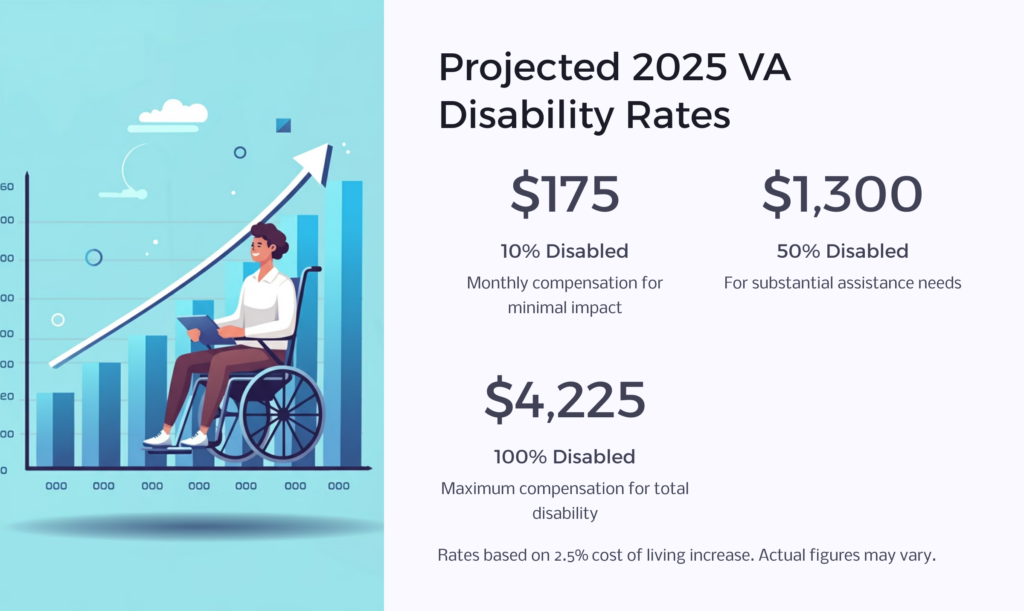 2025 VA Disability Rates We Make Government Benefit